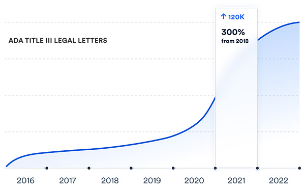 lawsuits graph